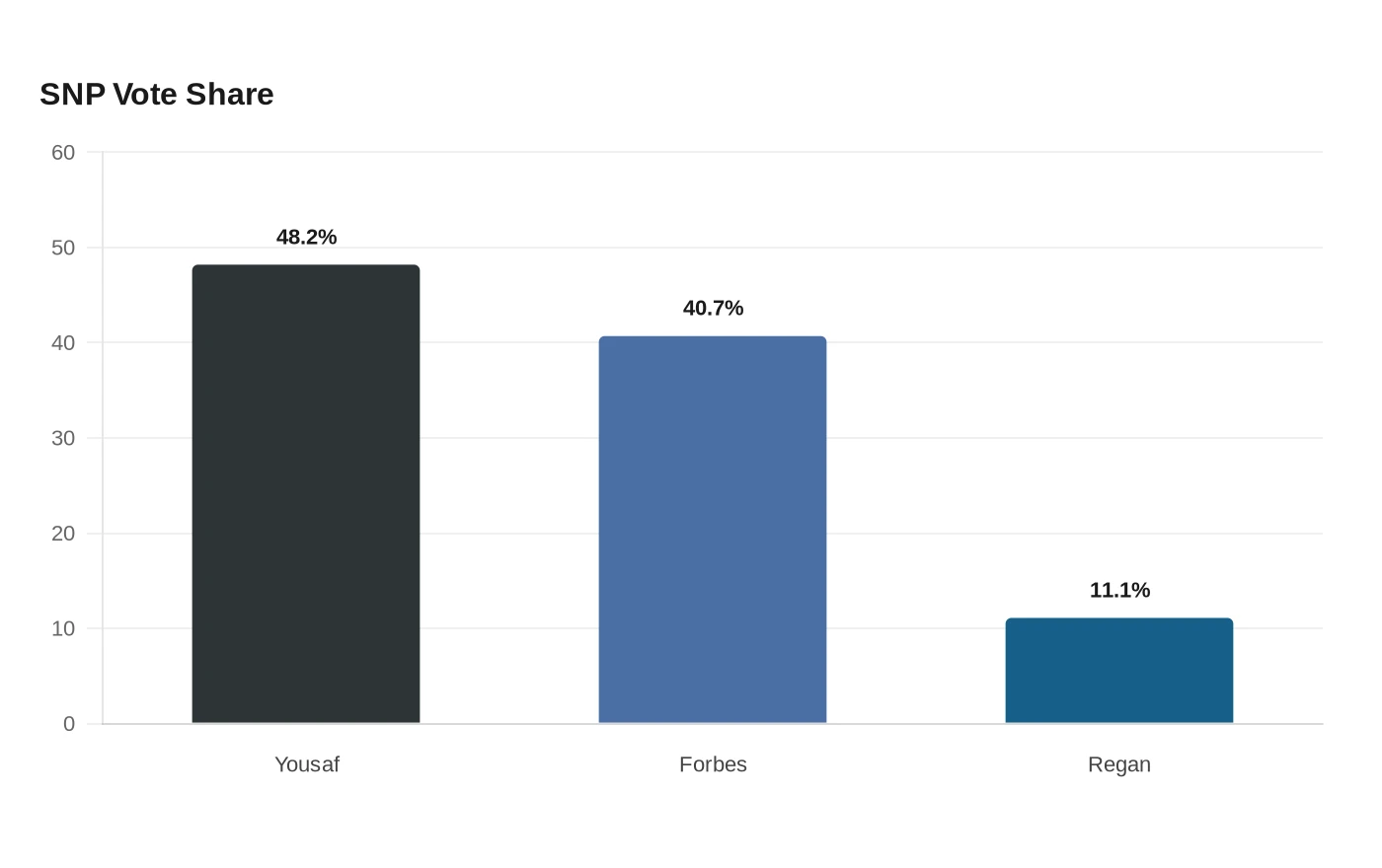 SNP Vote Share