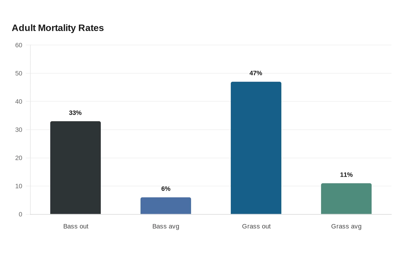 Adult Mortality Rates