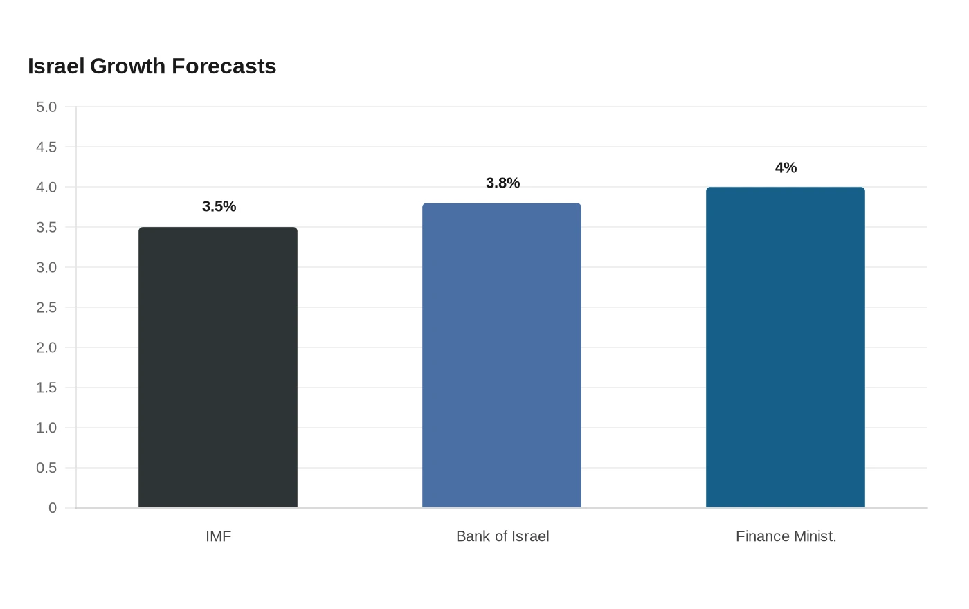 Israel Growth Forecasts