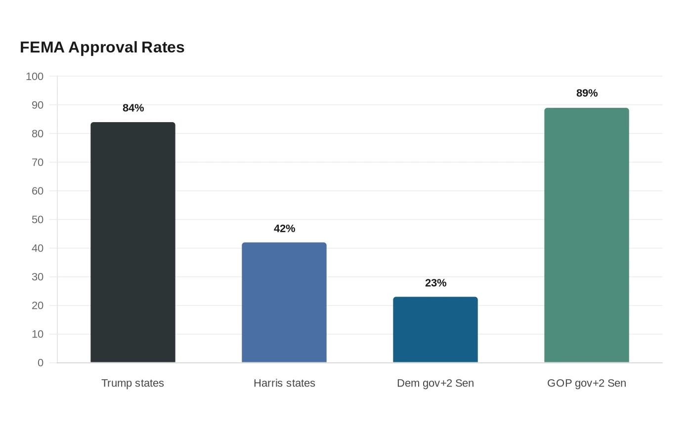 FEMA Approval Rates