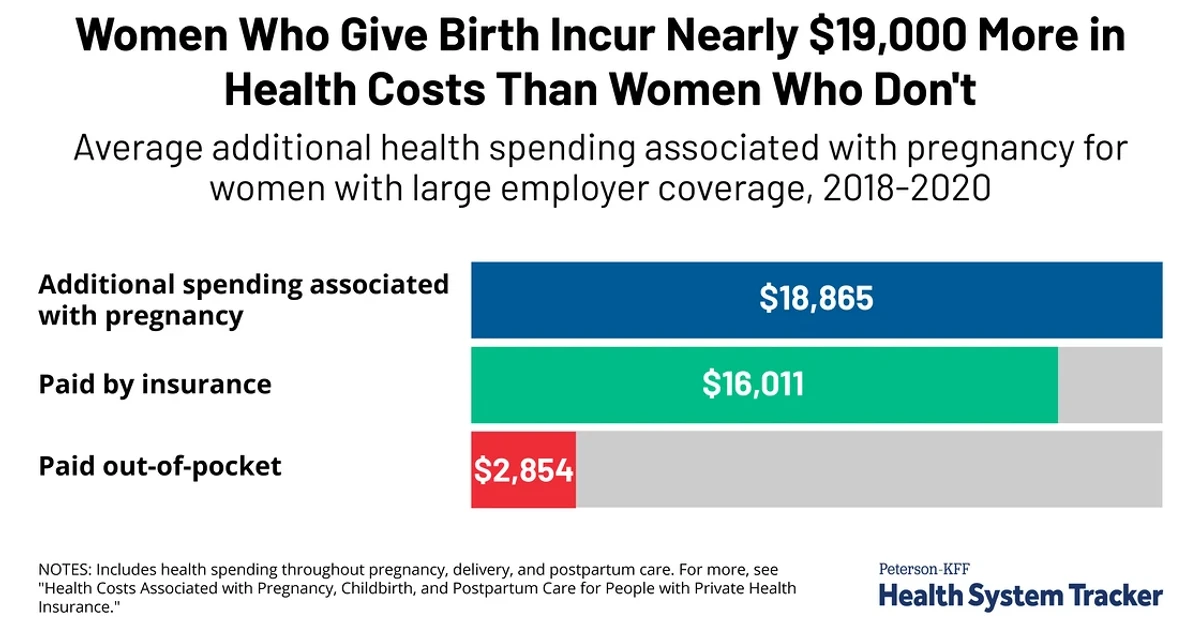 Having a baby in the U.S. can cost thousands, and more depends on delivery type