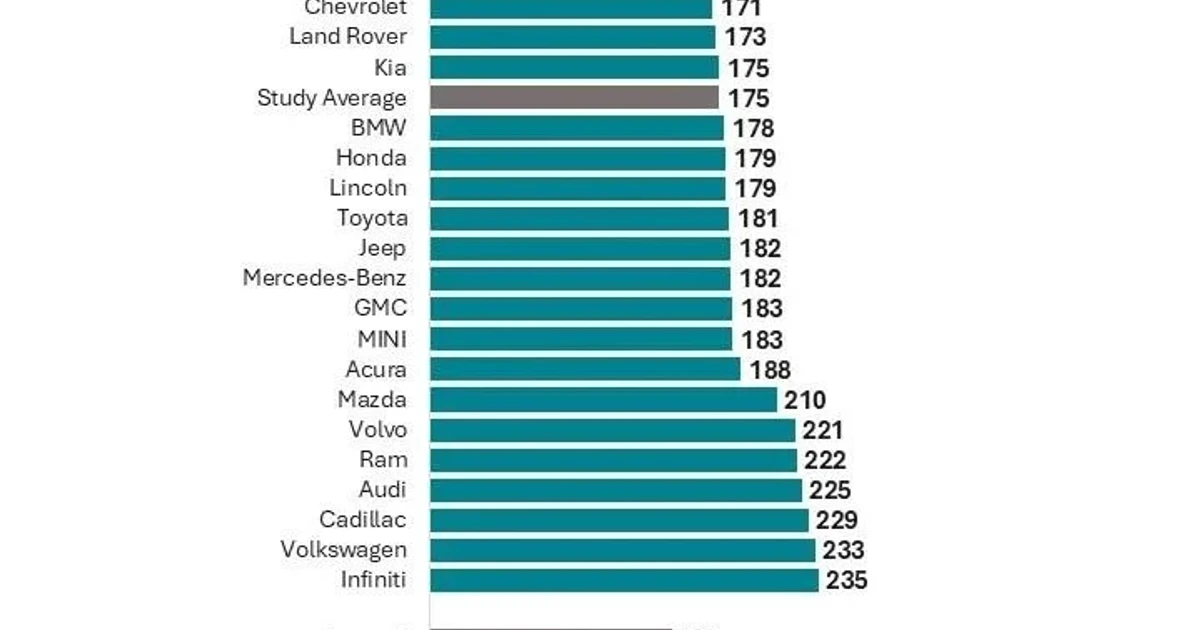Ford tops J.D. Power quality study after 16-year turnaround