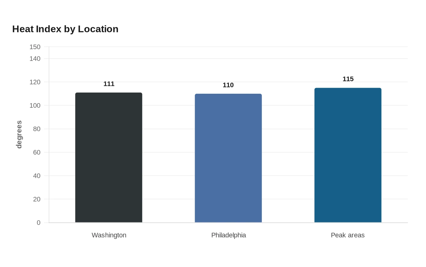 Heat Index by Location