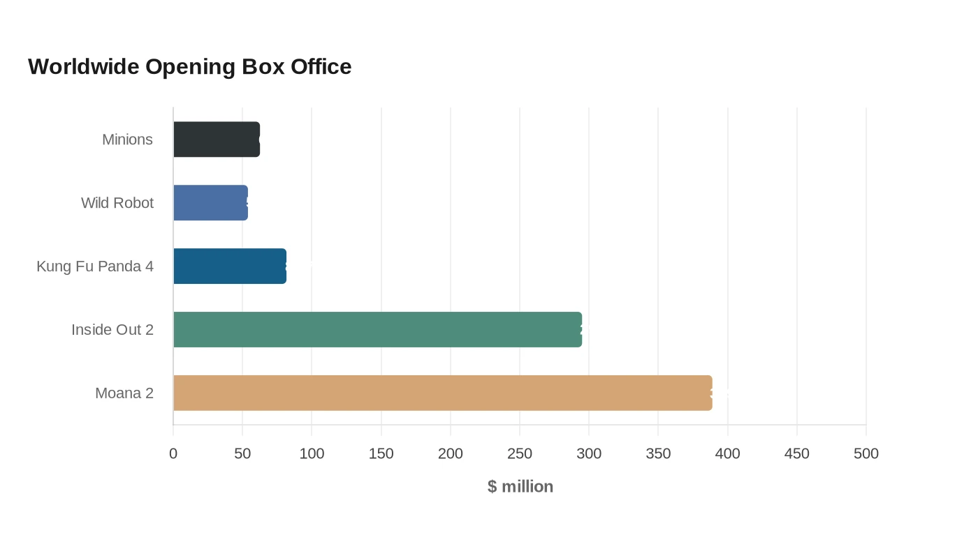 Worldwide Opening Box Office