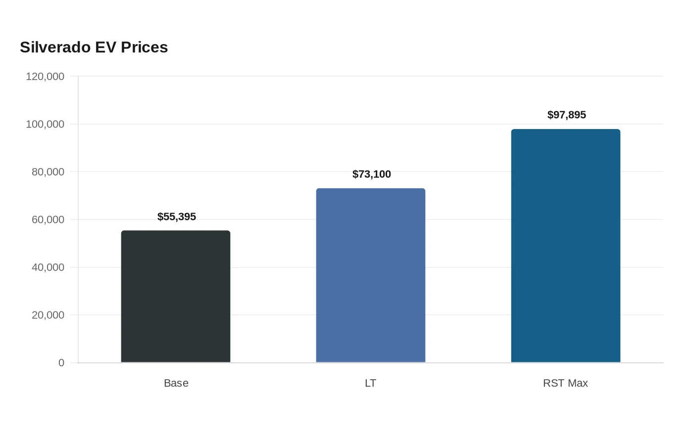Silverado EV Prices