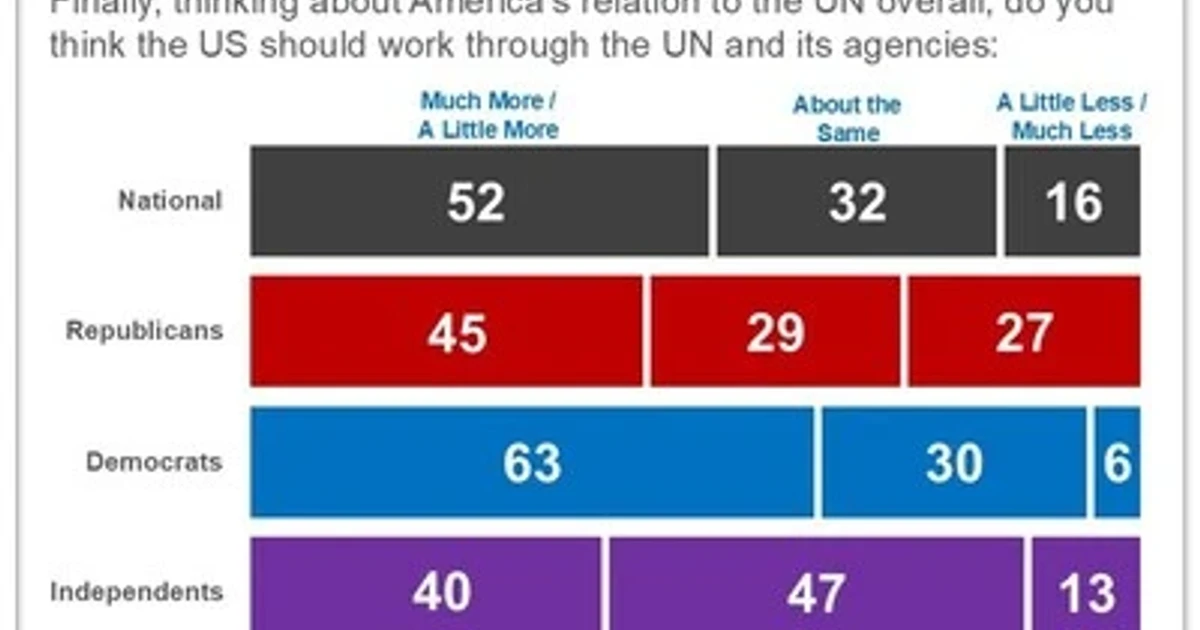 New poll finds Americans agree on 112 bipartisan policy positions