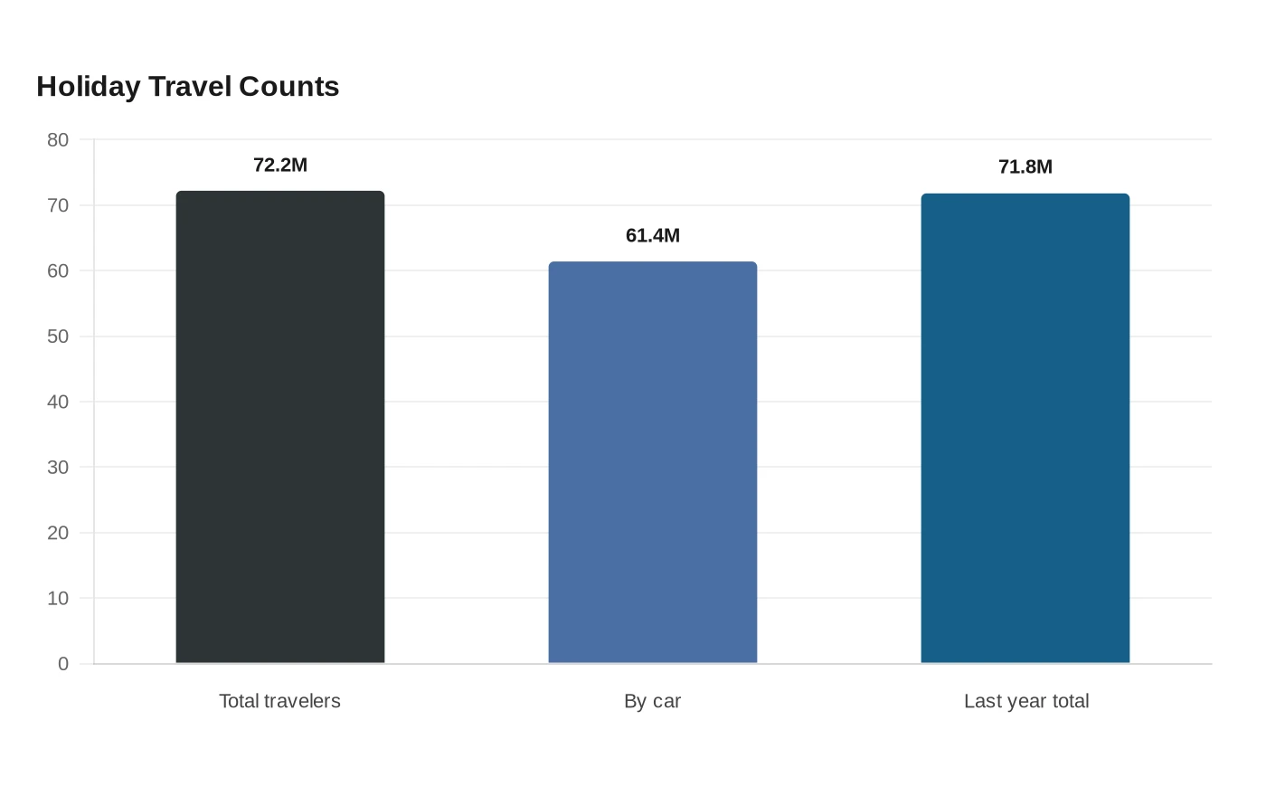 Holiday Travel Counts