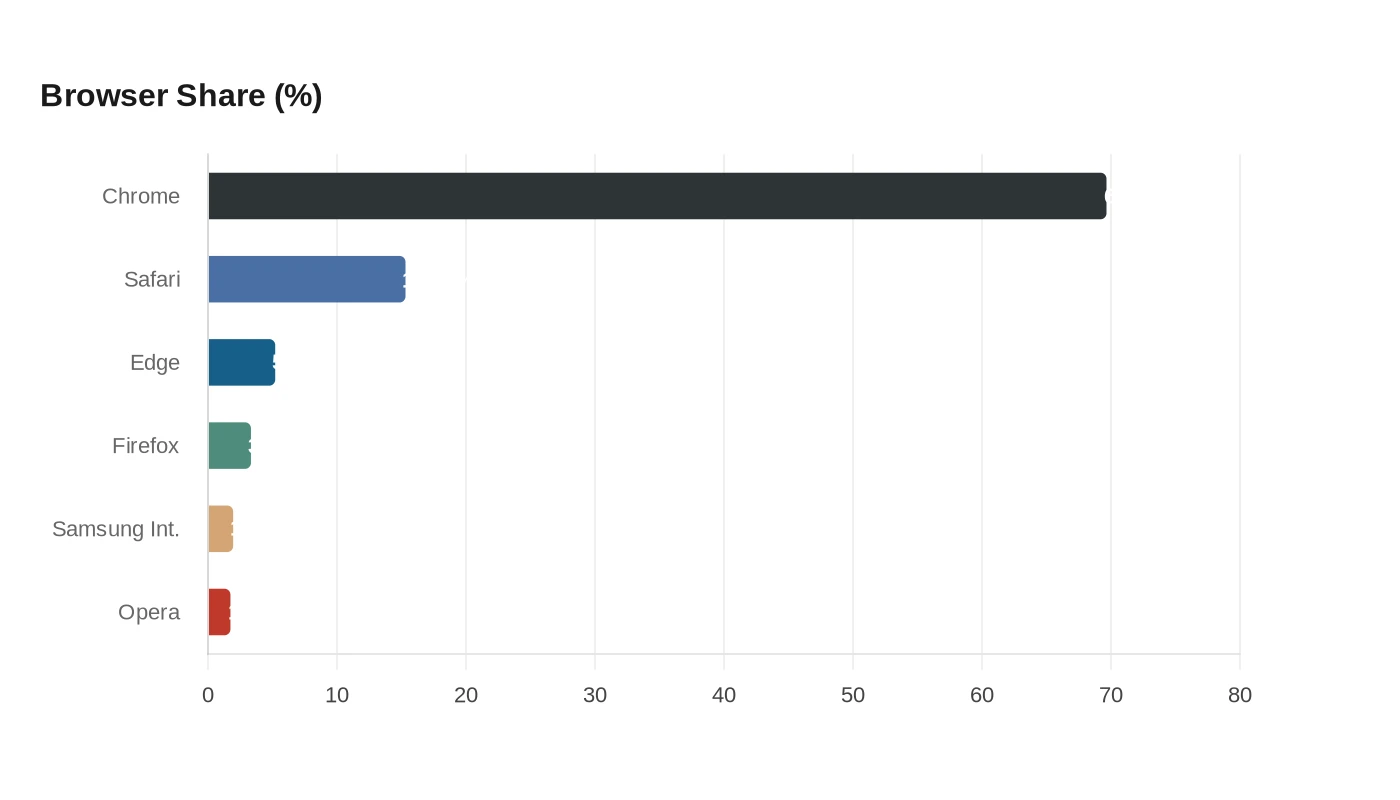 Browser Share (%)