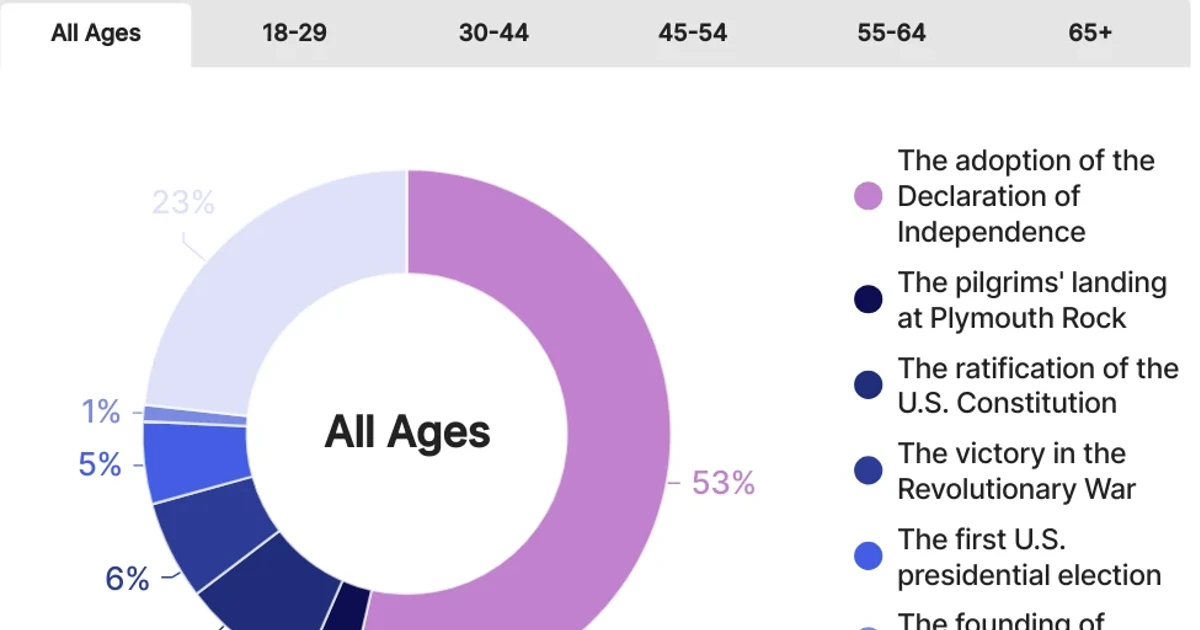 Nearly half of Americans don't know what America 250 marks