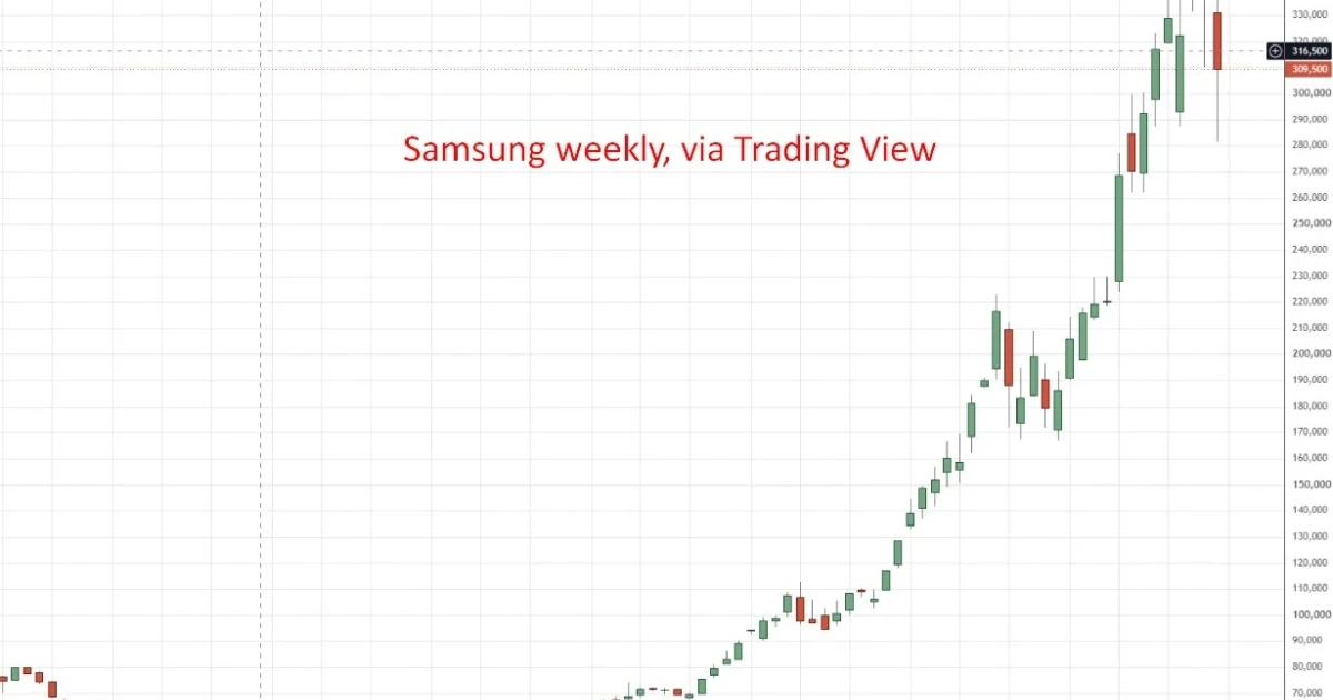 Samsung set for another record quarter as AI memory boom lifts profits
