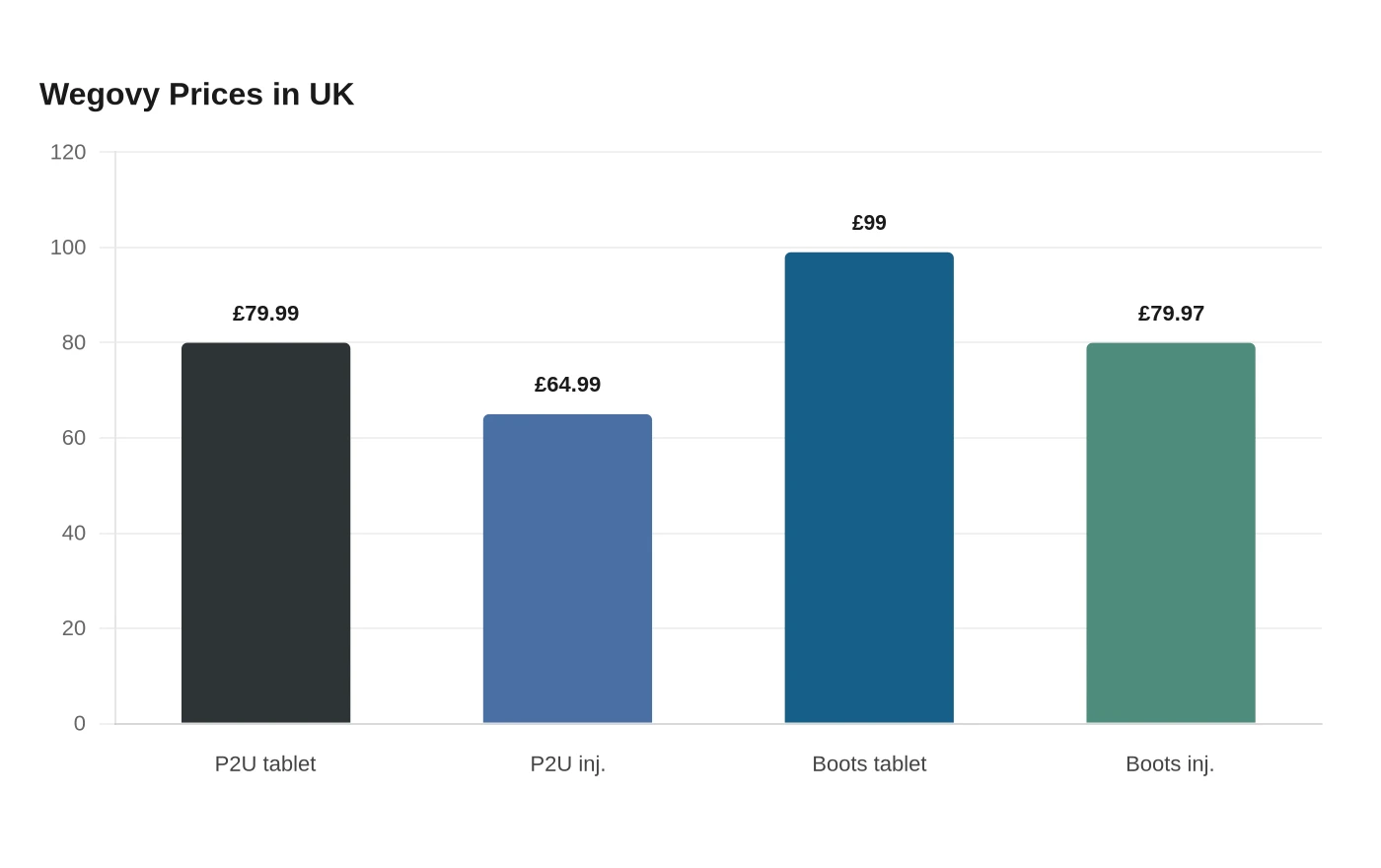 Wegovy Prices in UK