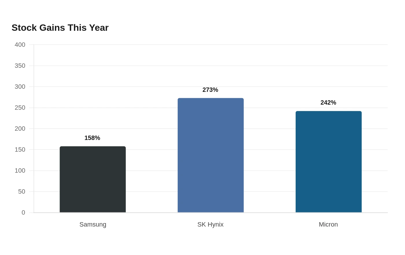 Stock Gains This Year