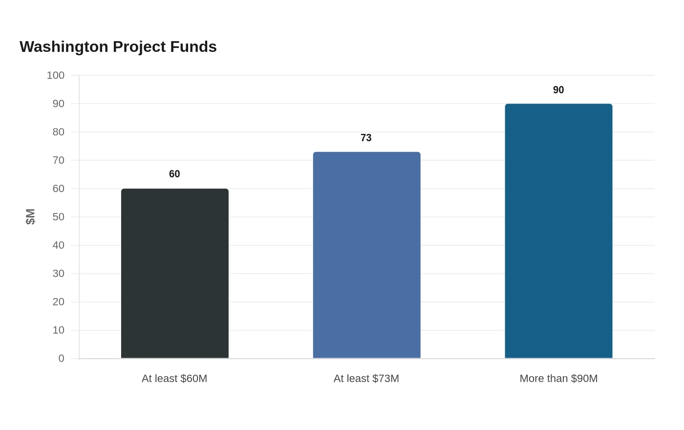Washington Project Funds