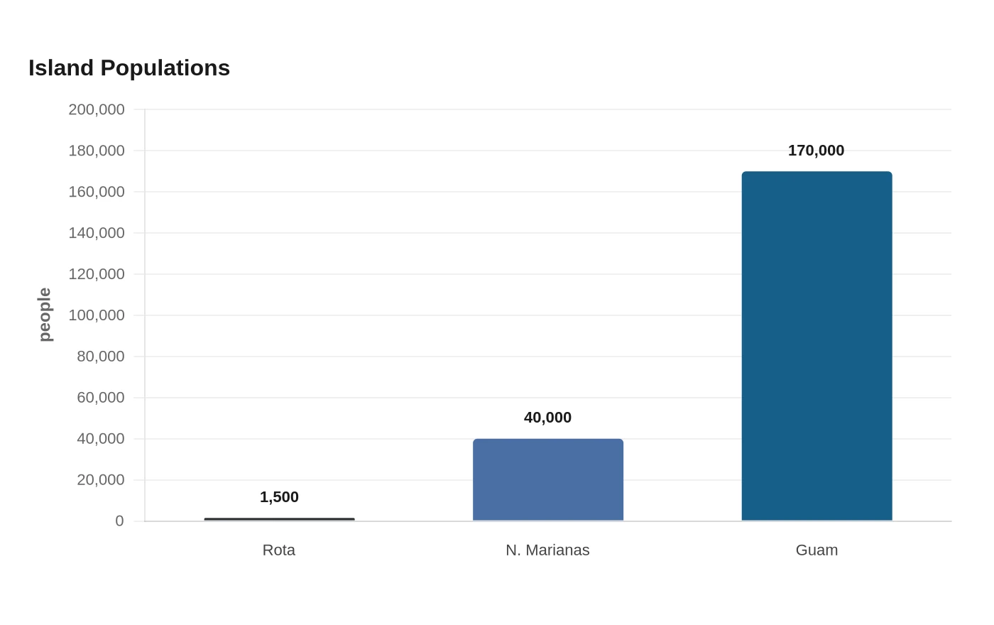 Island Populations