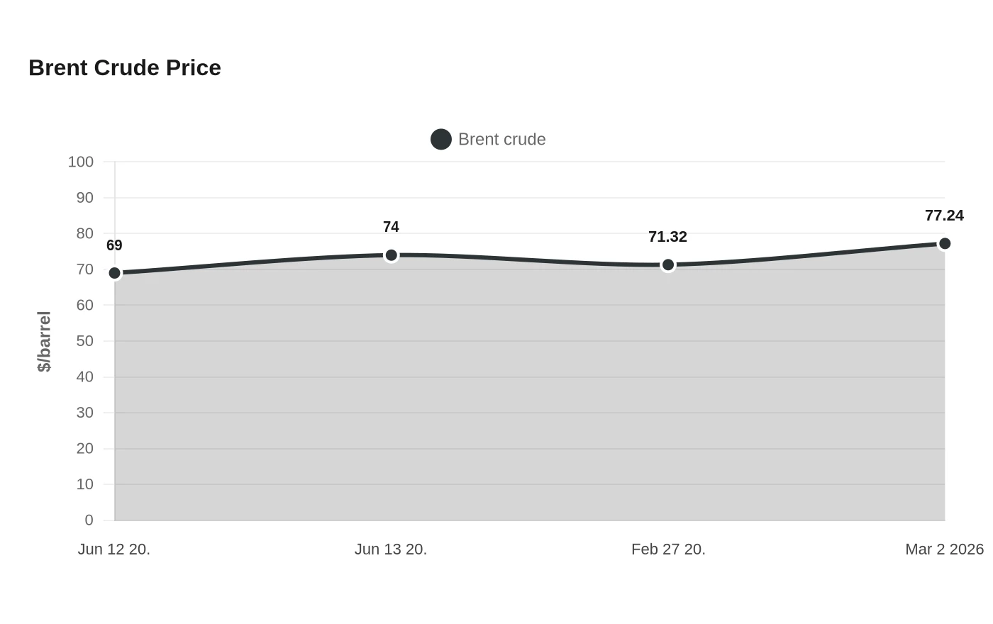 Brent Crude Price