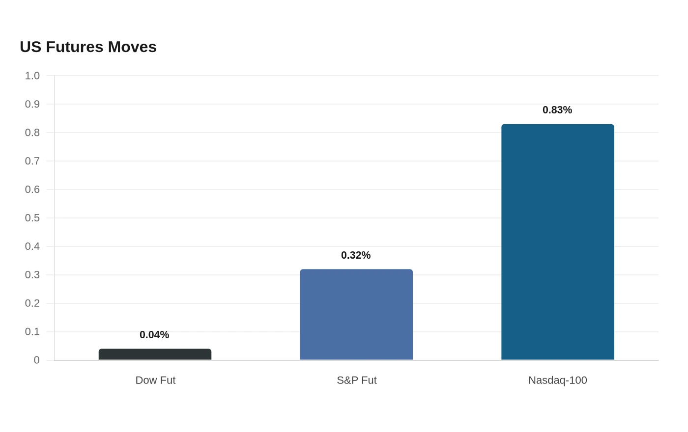 US Futures Moves