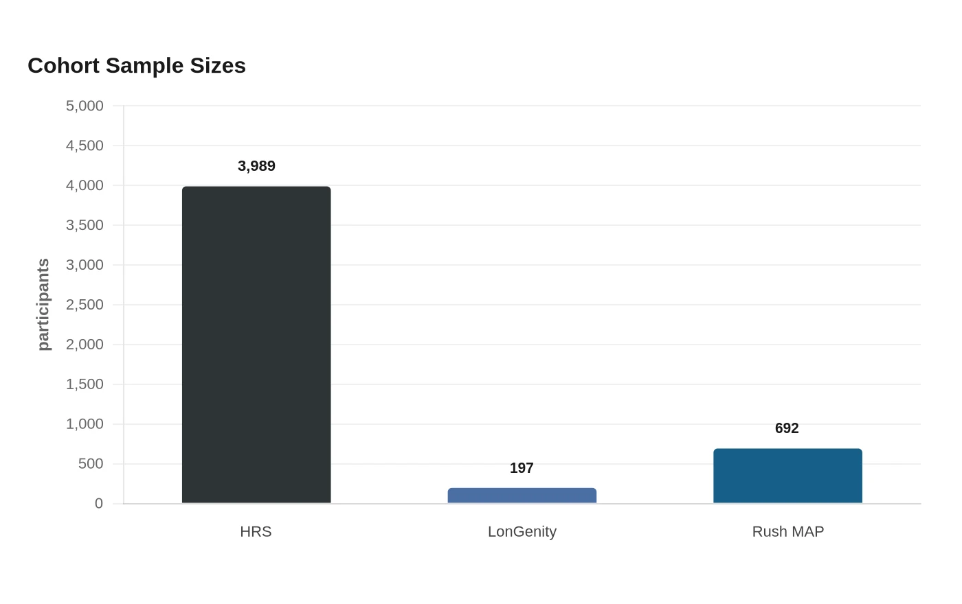 Cohort Sample Sizes