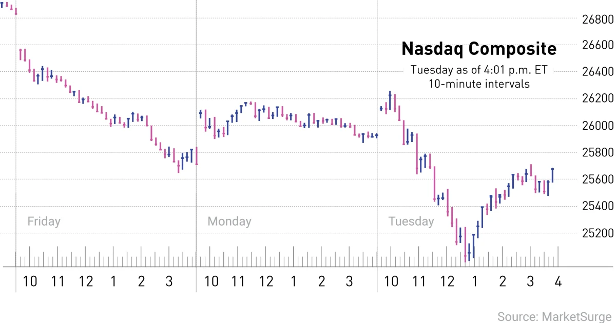 Nasdaq futures rise as tech shares rebound ahead of Fed minutes