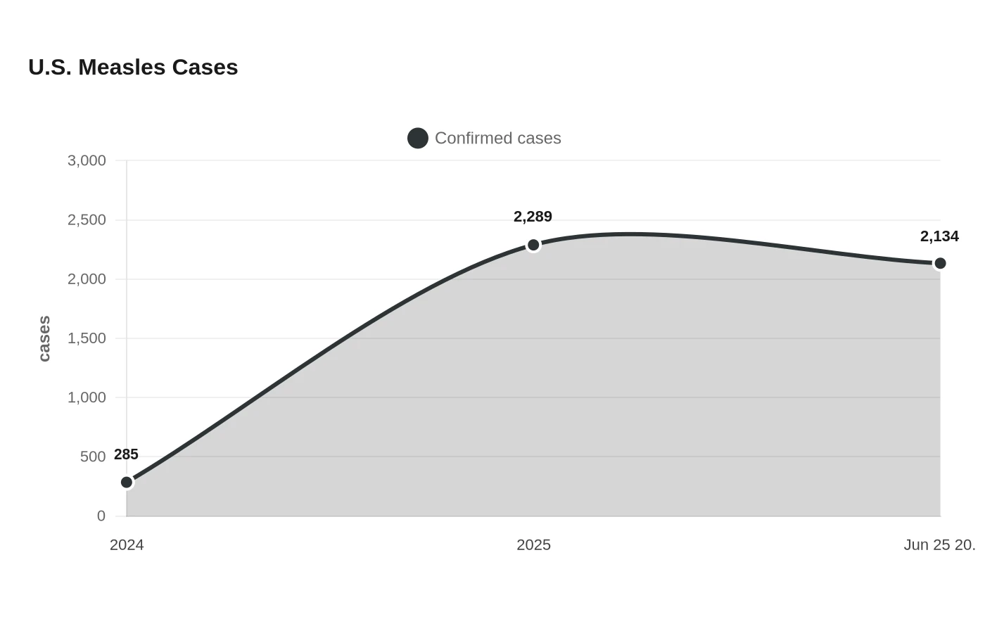 U.S. Measles Cases