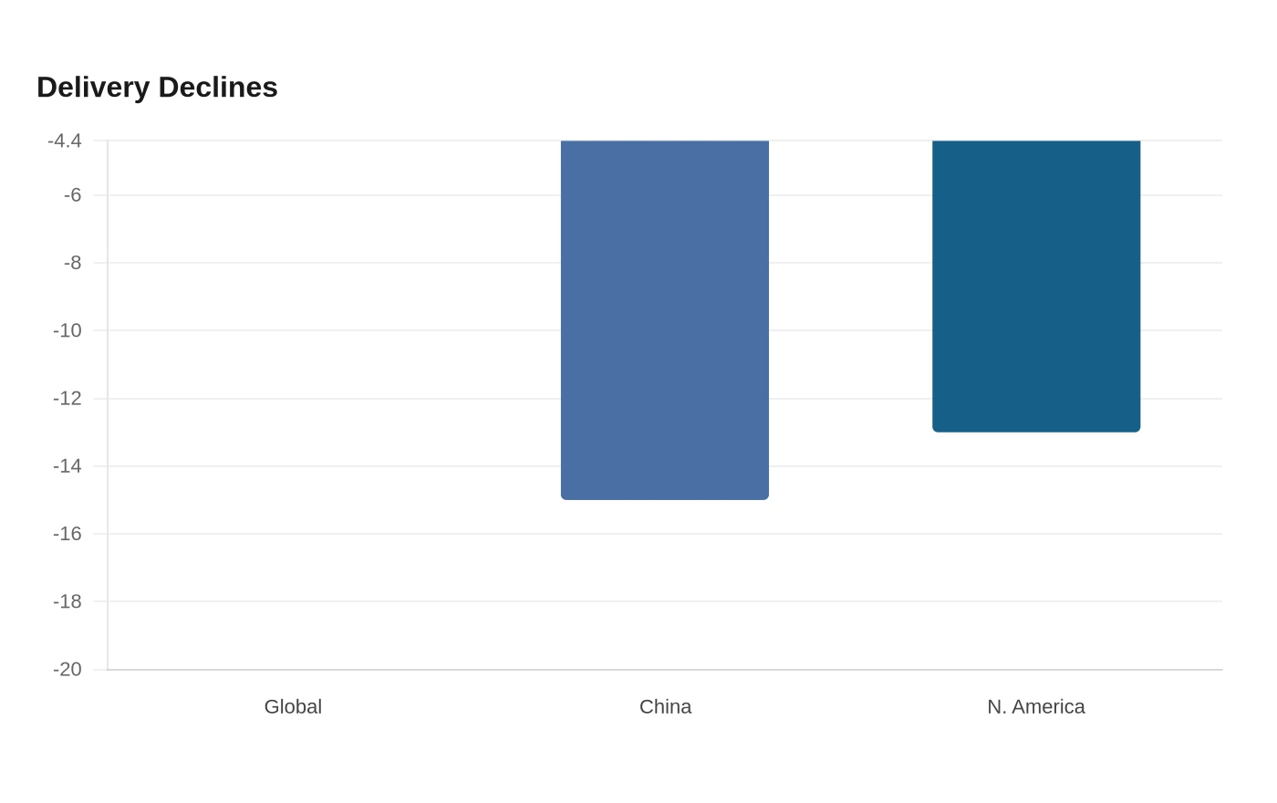 Delivery Declines
