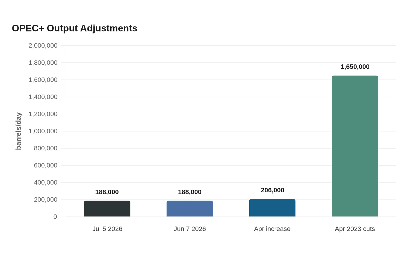 OPEC+ Output Adjustments