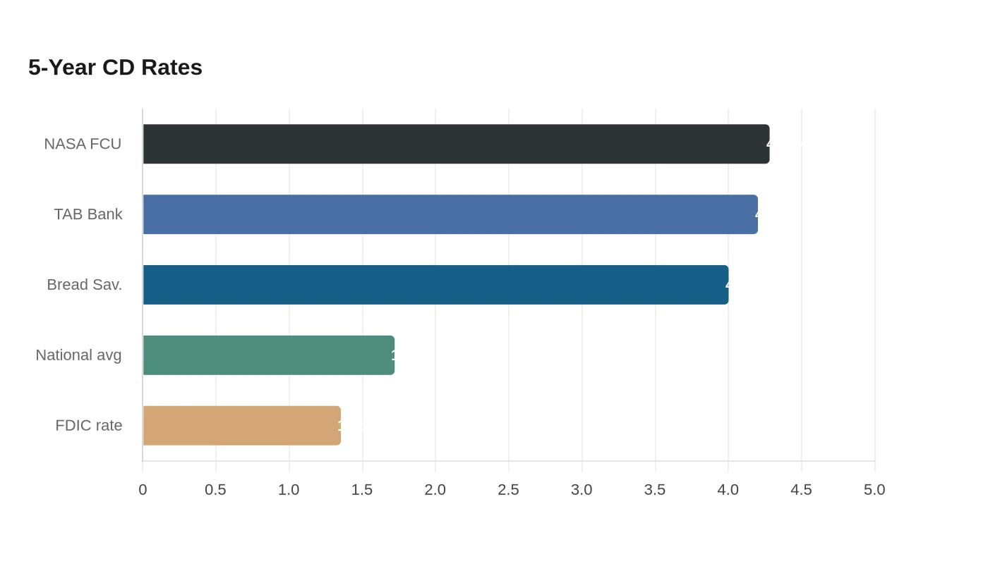 5-Year CD Rates