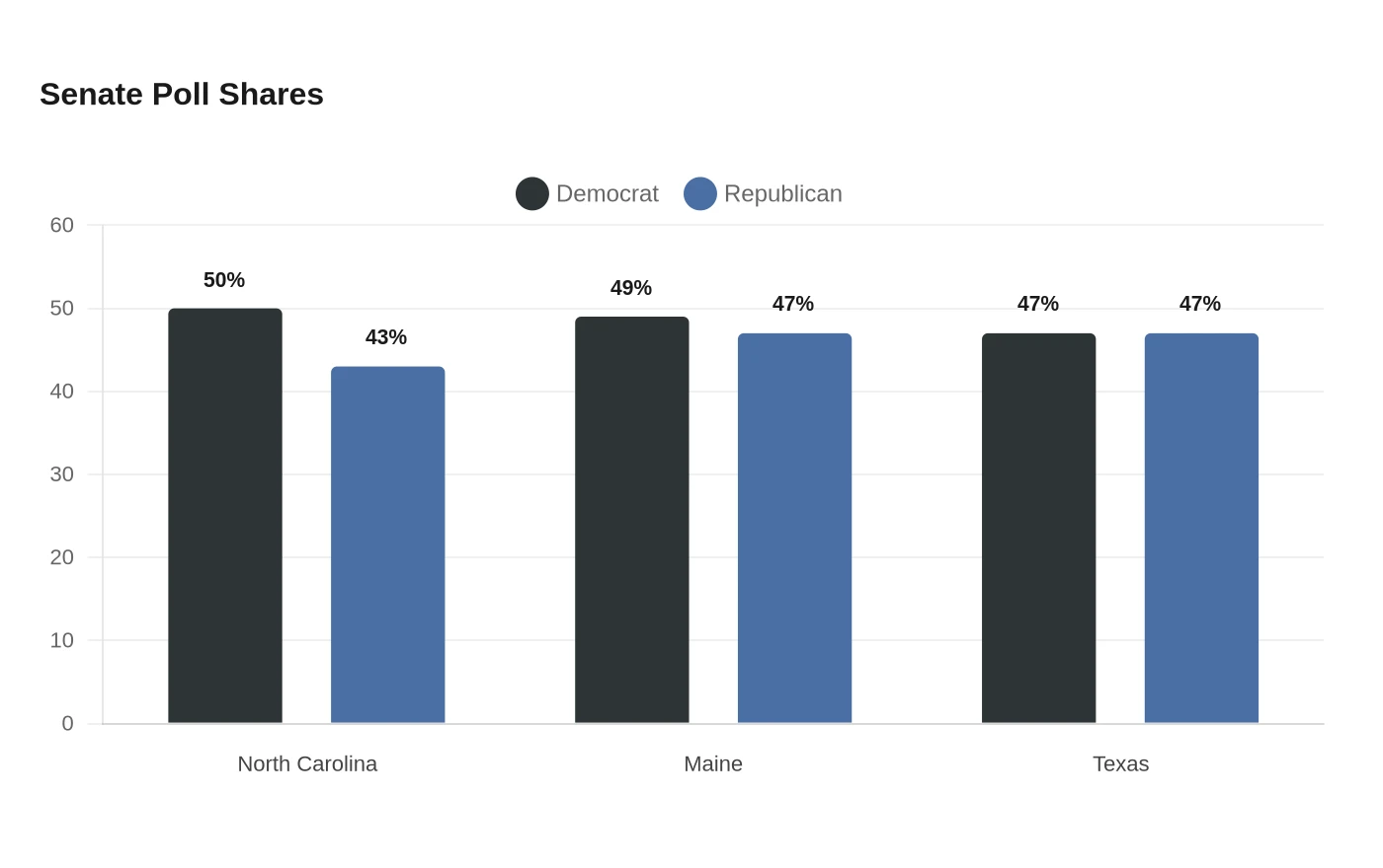 Senate Poll Shares