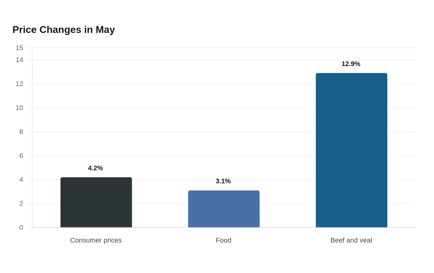 Price Changes in May