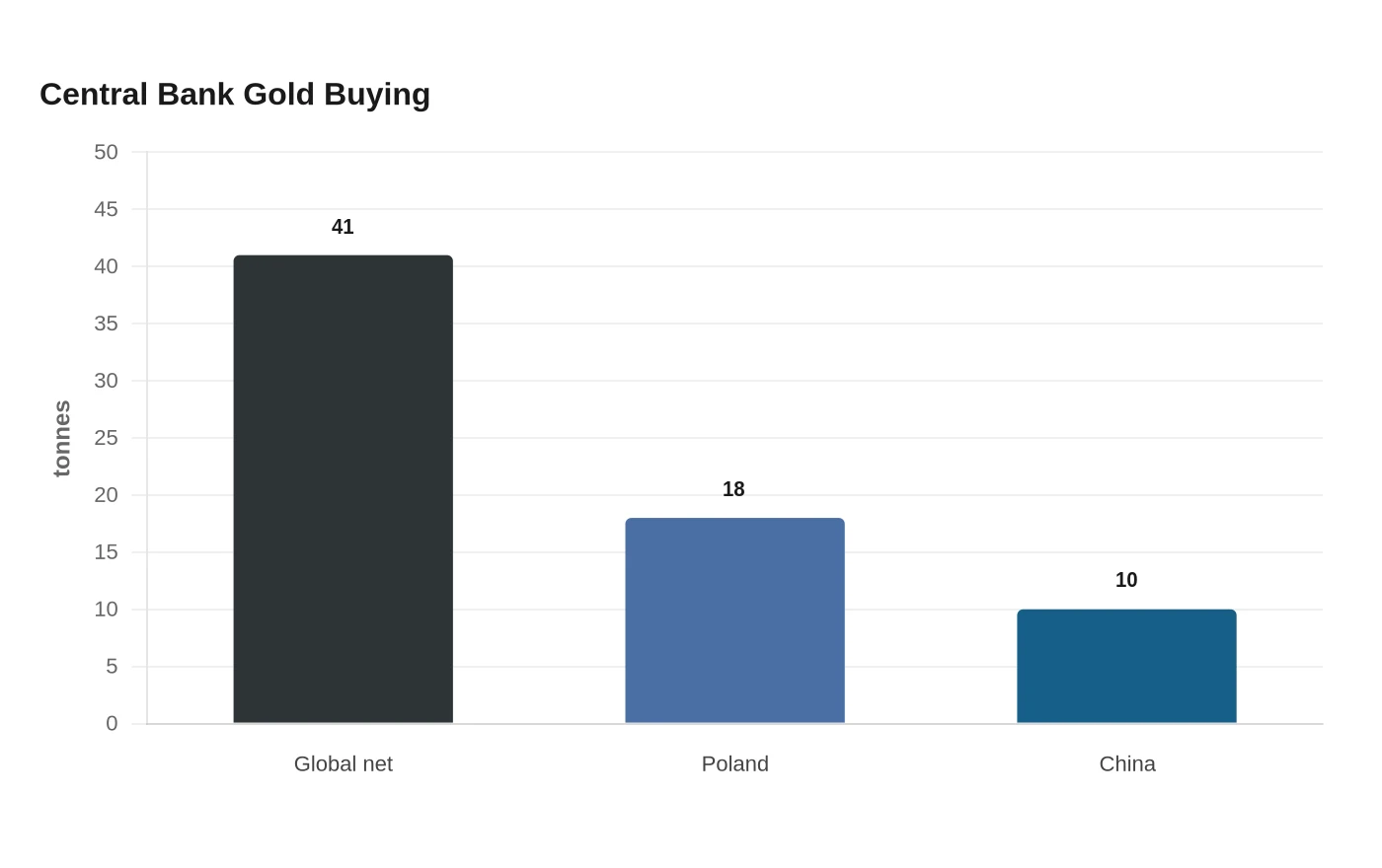 Central Bank Gold Buying