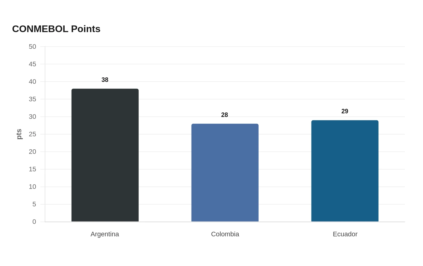 CONMEBOL Points