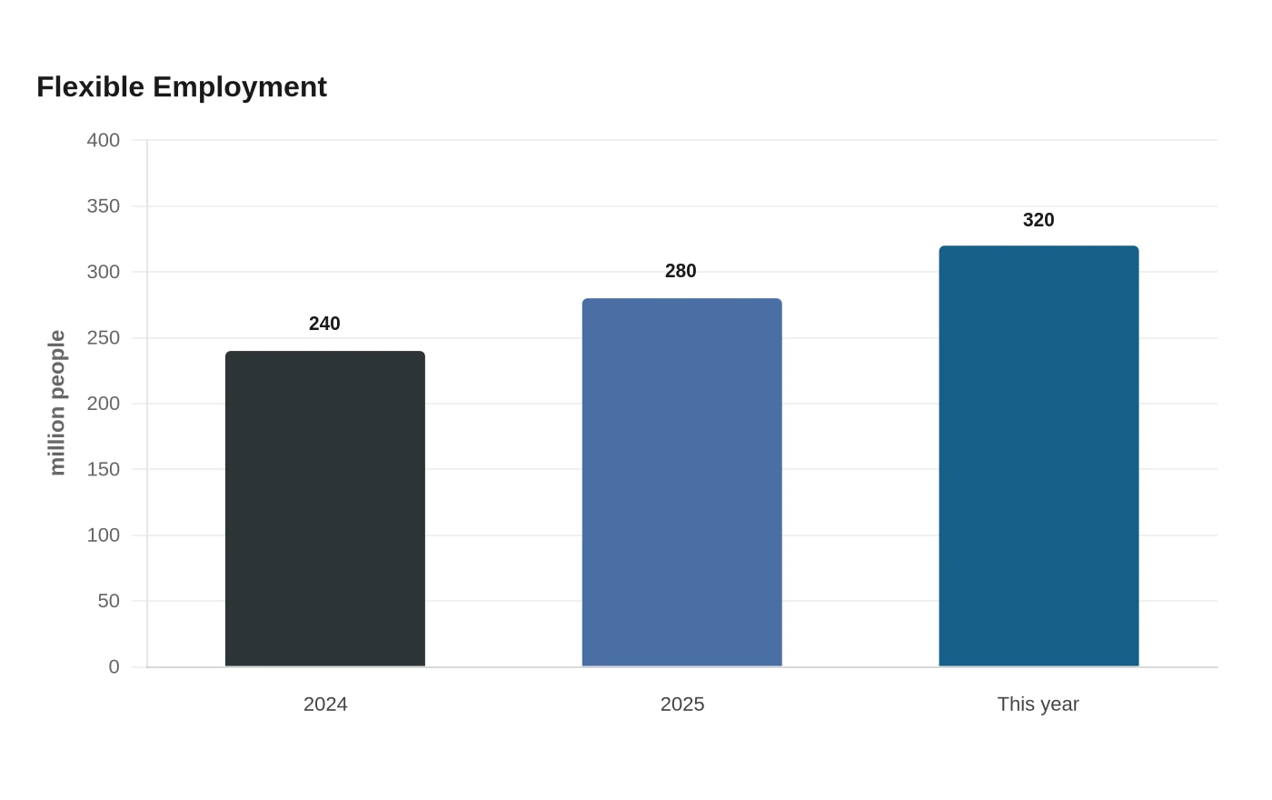 Flexible Employment