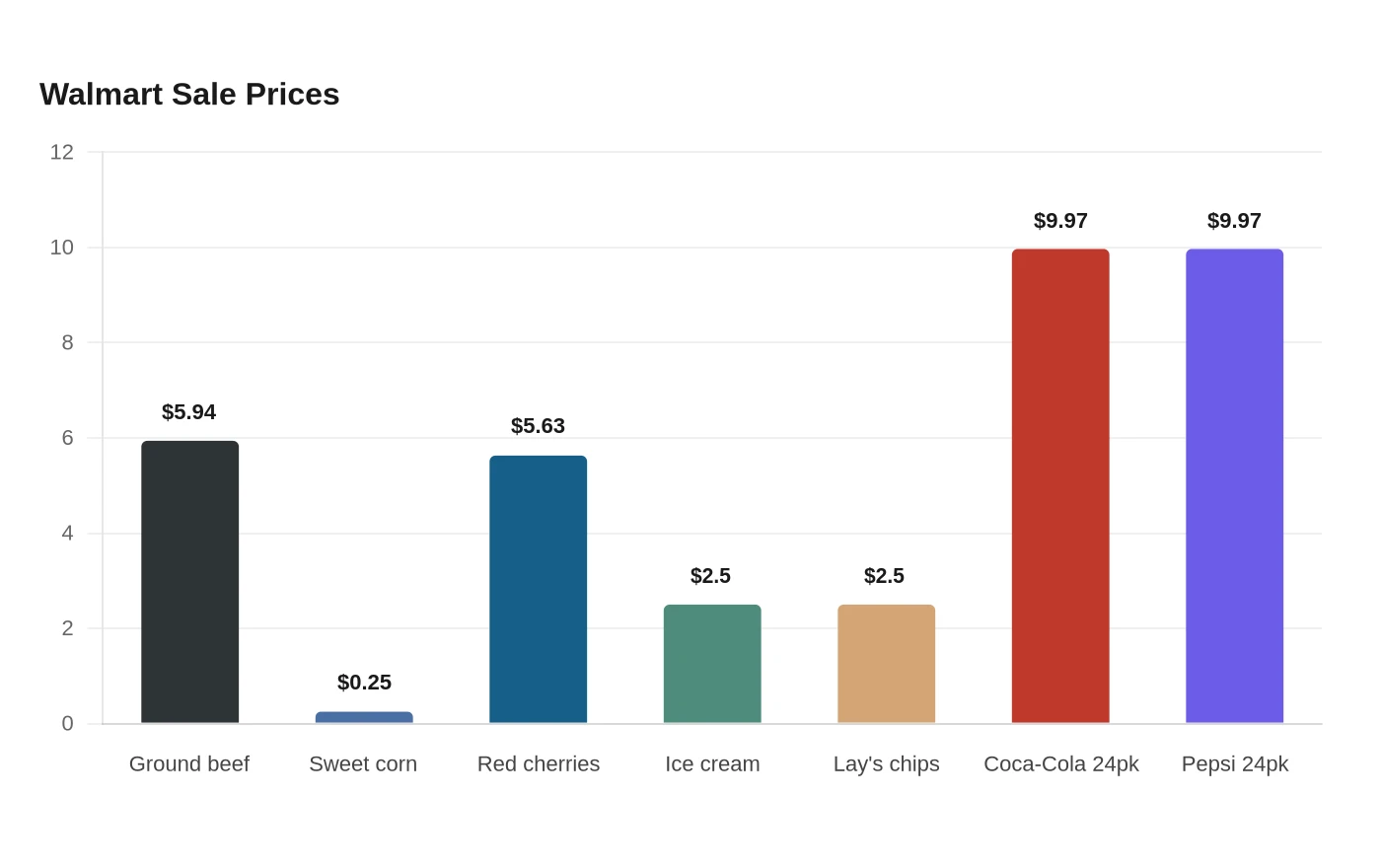 Walmart Sale Prices