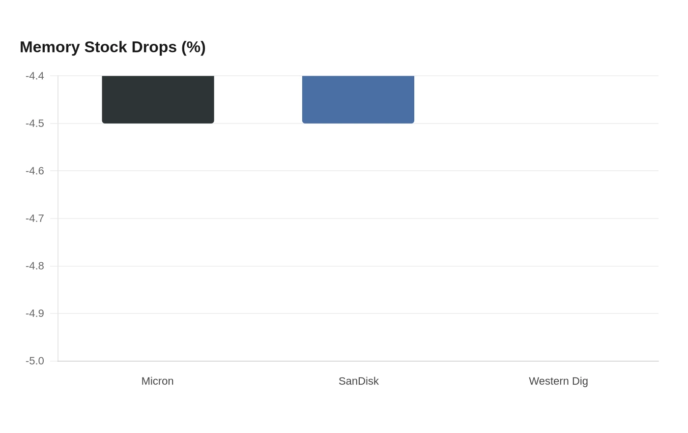 Memory Stock Drops (%)