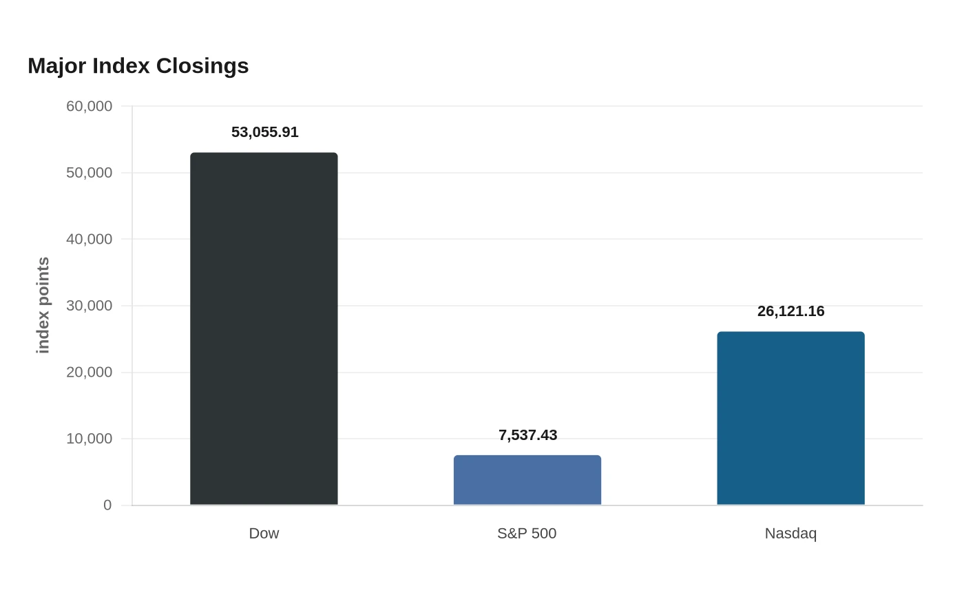 Major Index Closings