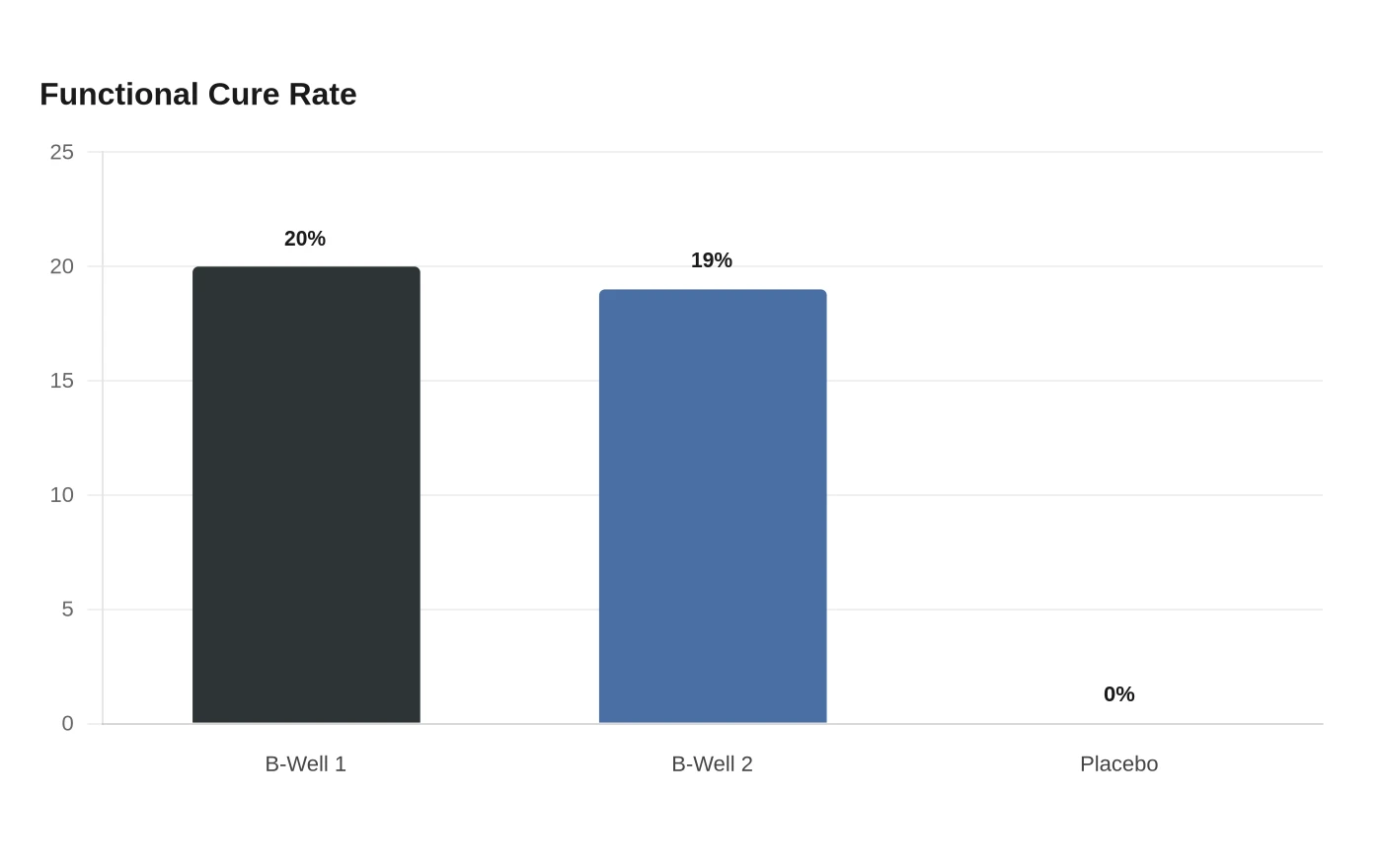 Functional Cure Rate