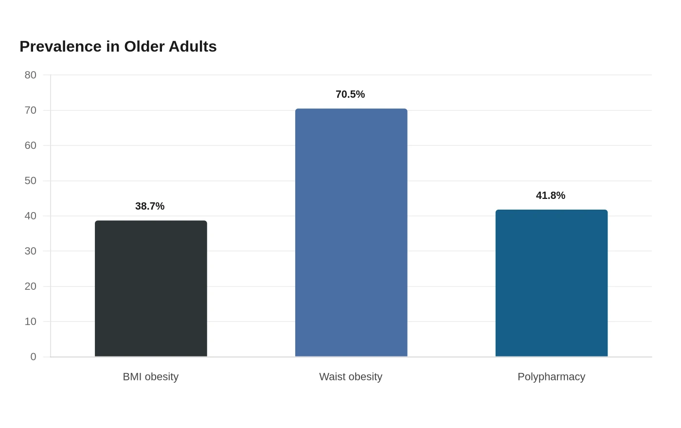 Prevalence in Older Adults