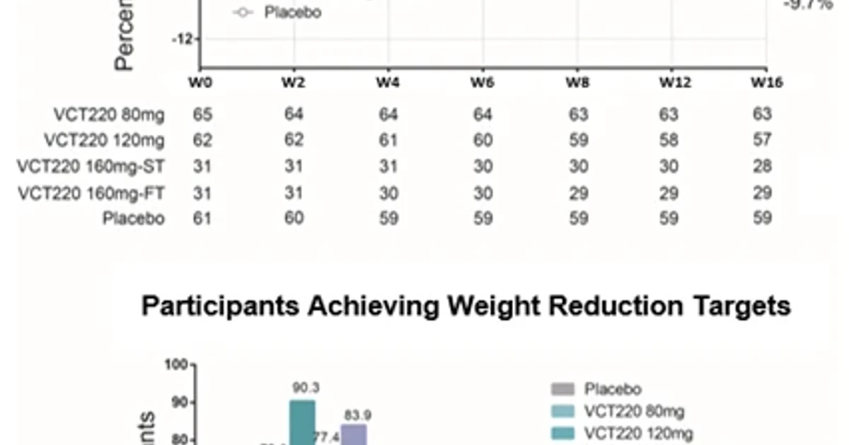 Oral GLP-1 pill CX11 shows up to 11.5% weight loss in phase 2 trial