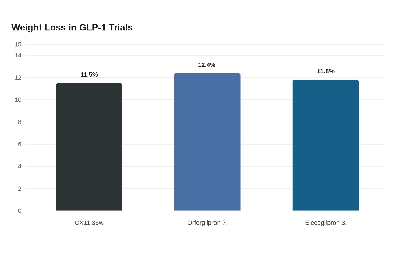 Weight Loss in GLP-1 Trials
