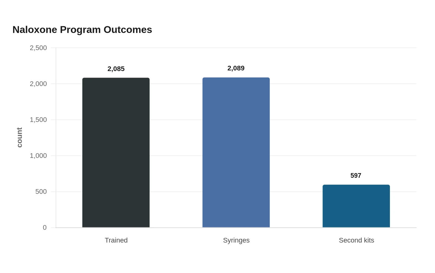 Naloxone Program Outcomes