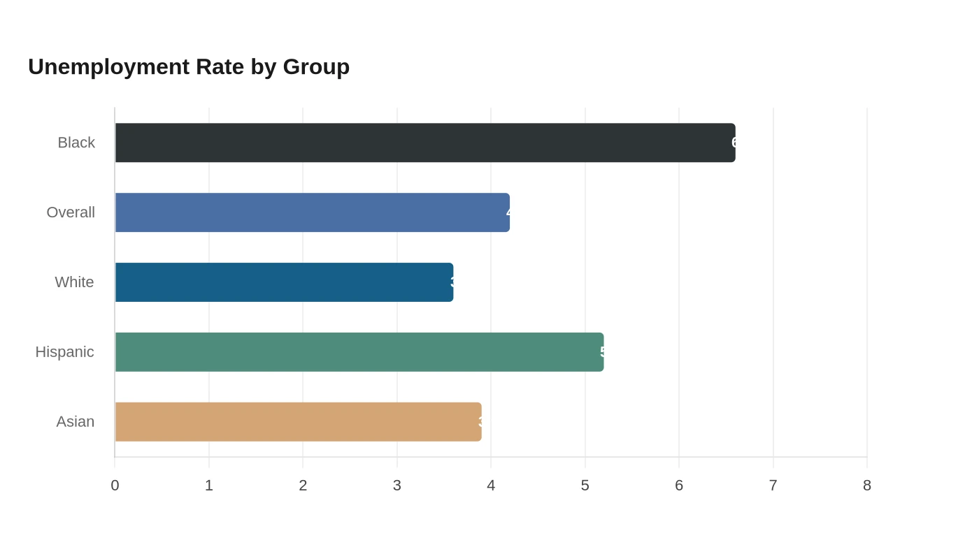 Unemployment Rate by Group