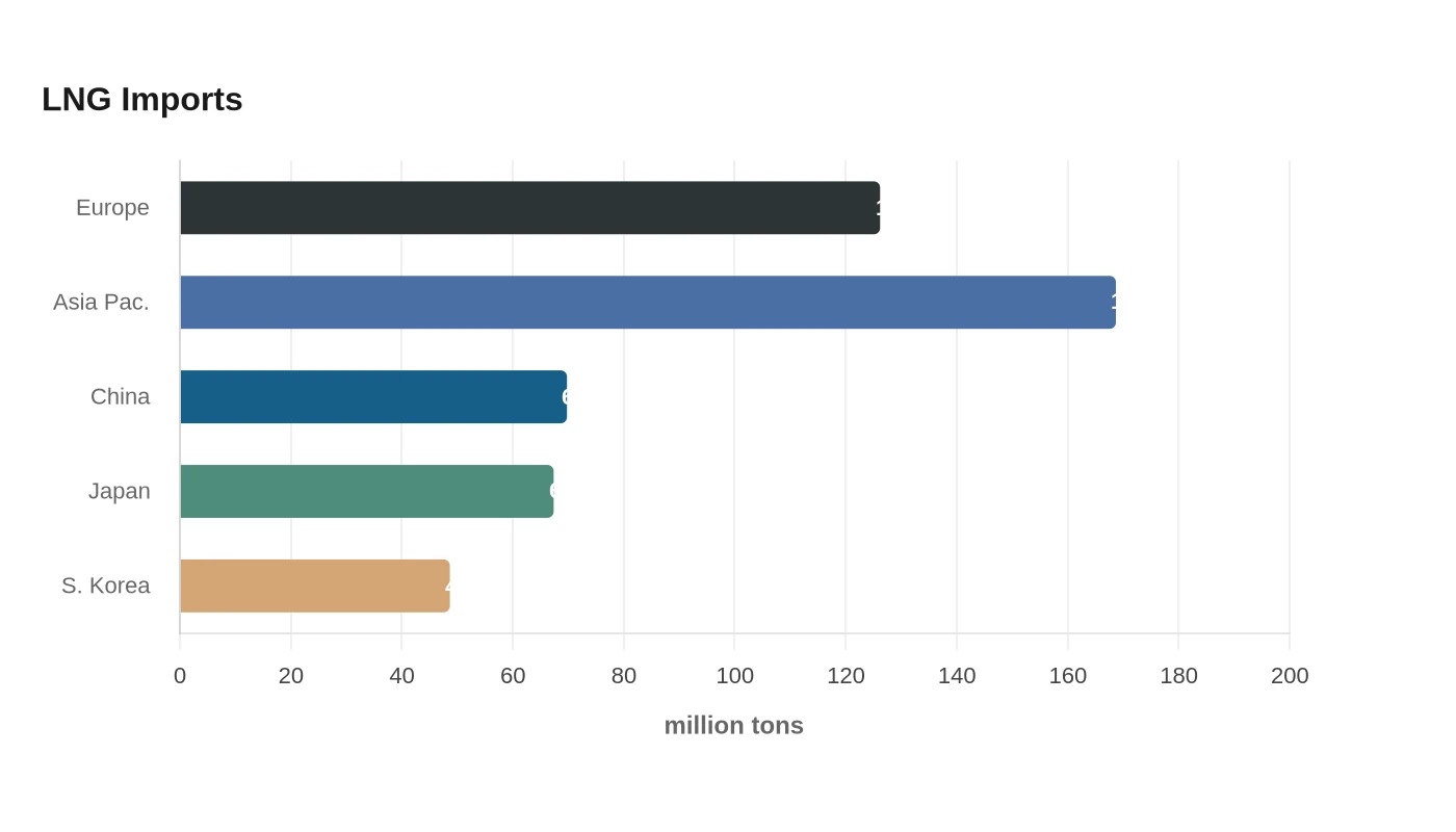 LNG Imports