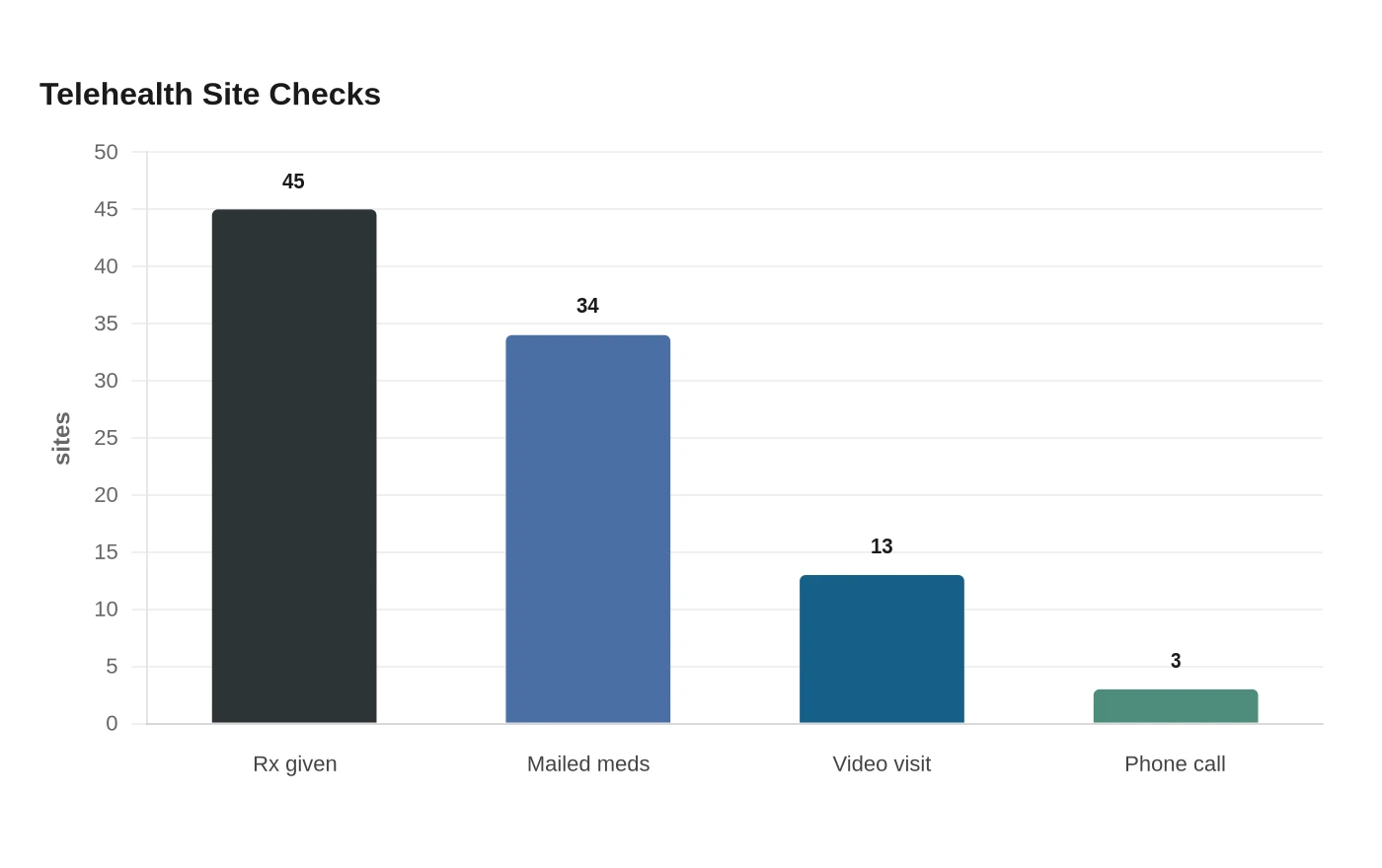 Telehealth Site Checks