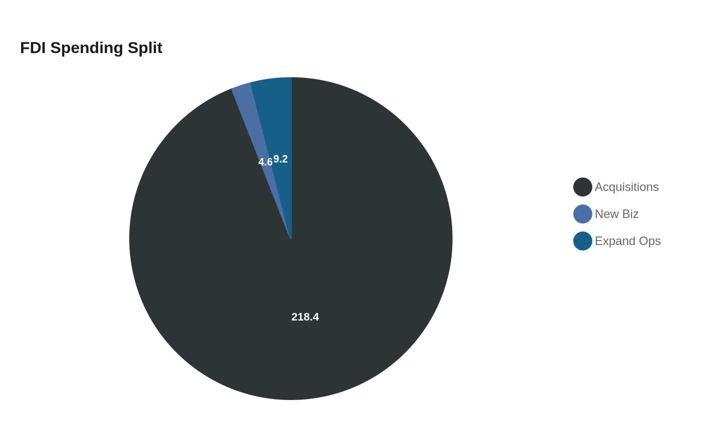 FDI Spending Split