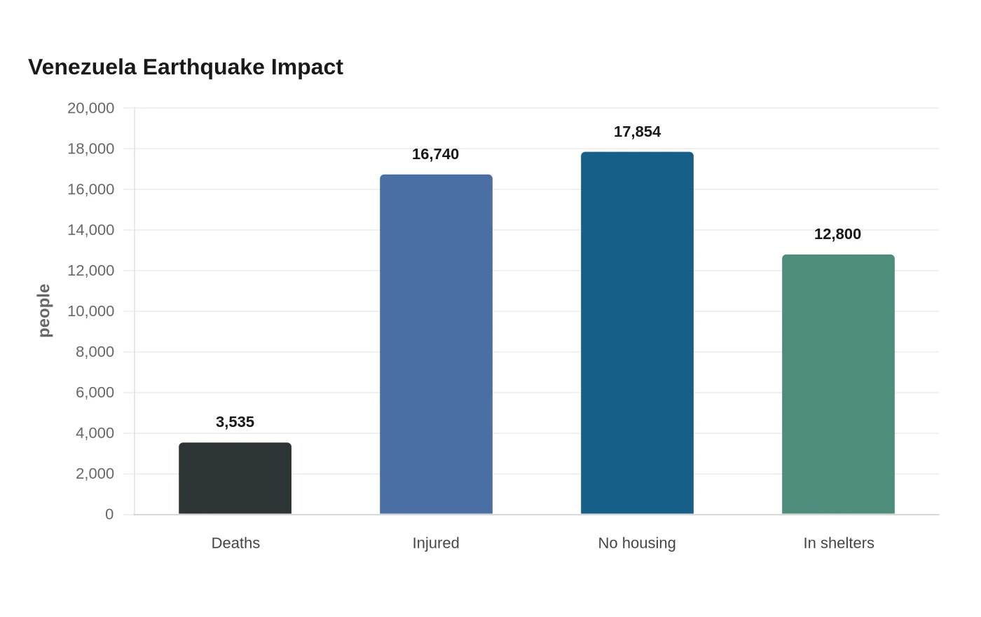 Venezuela Earthquake Impact