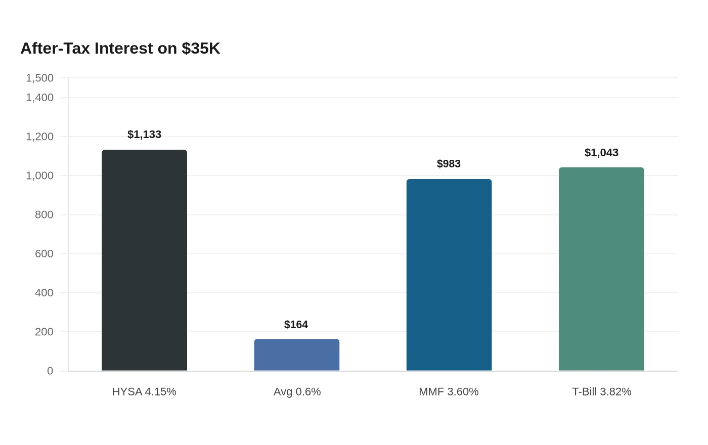 After-Tax Interest on $35K