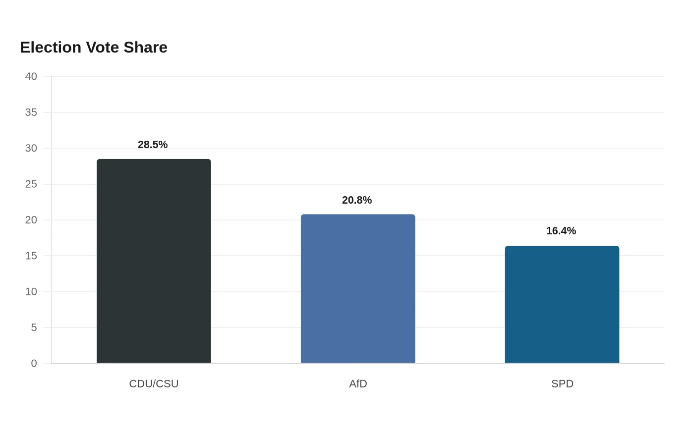 Election Vote Share