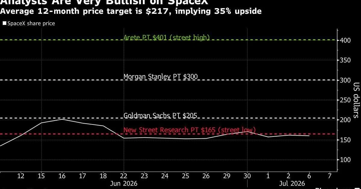 Wall Street issues bullish SpaceX ratings, one analyst stays cautious