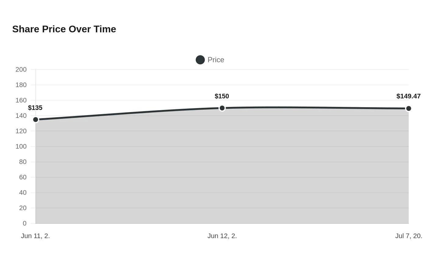 Share Price Over Time