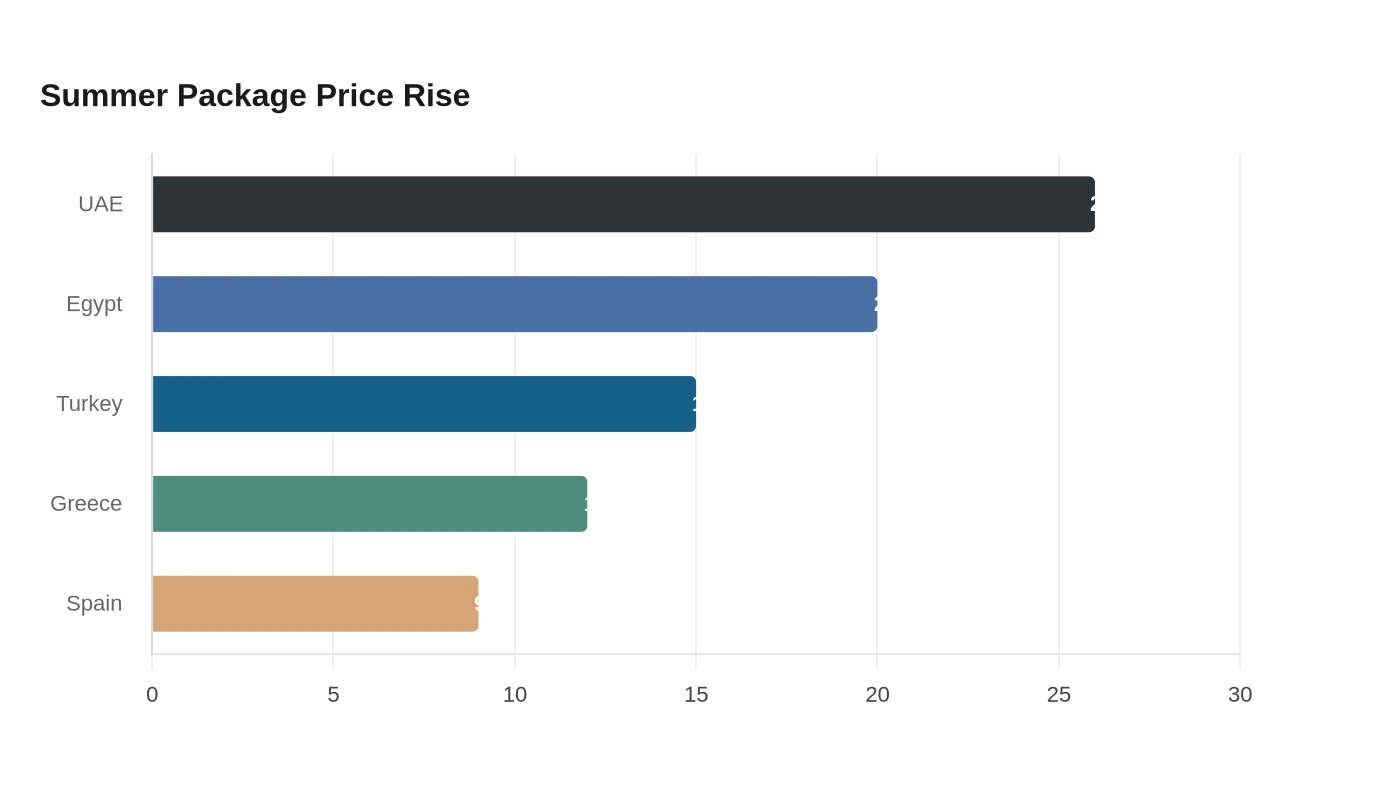 Summer Package Price Rise