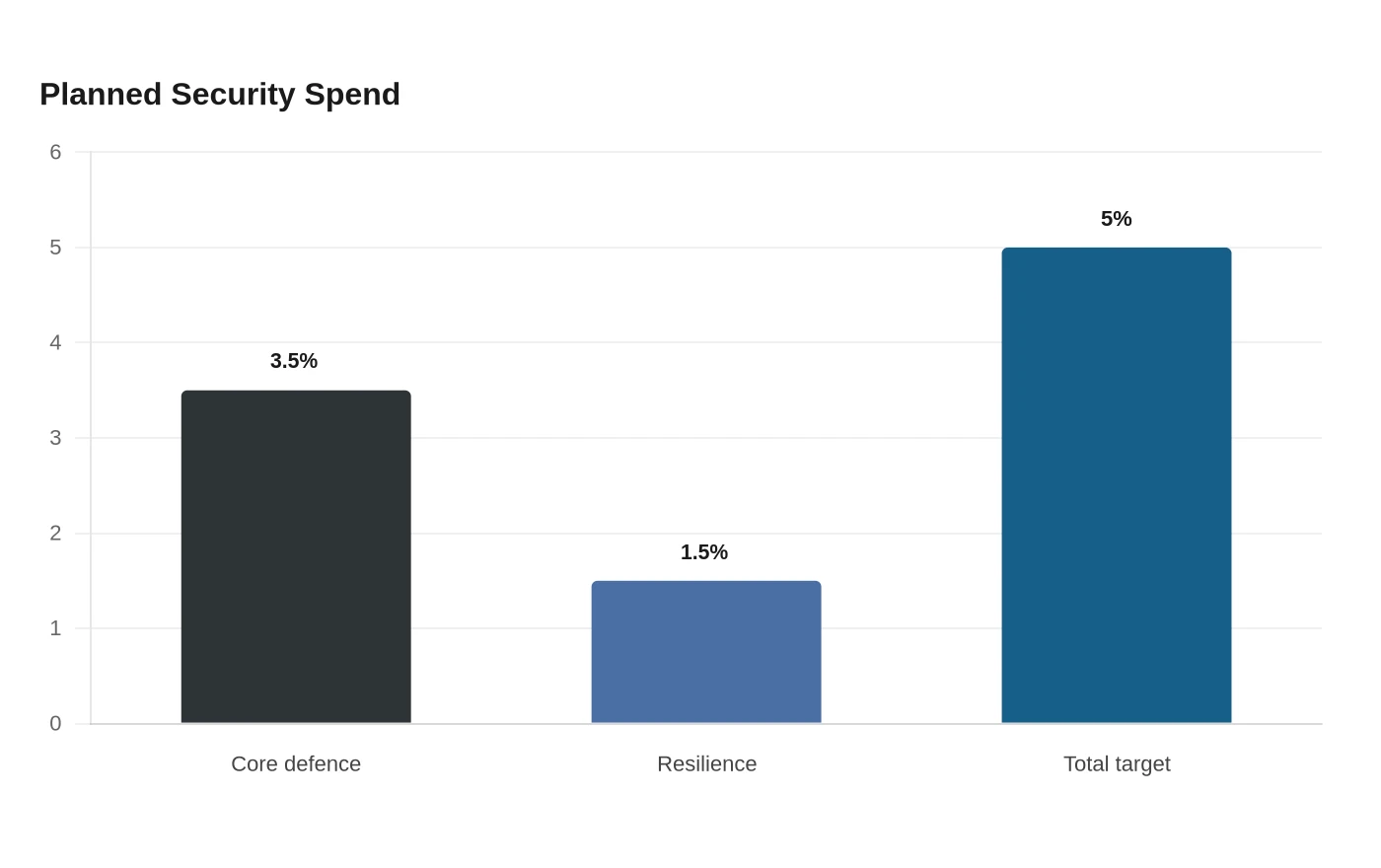 Planned Security Spend